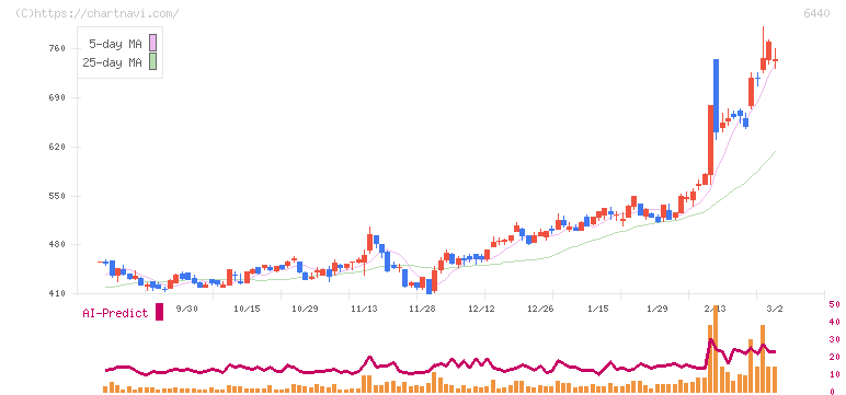 ＪＵＫＩ(6440)の日足チャート