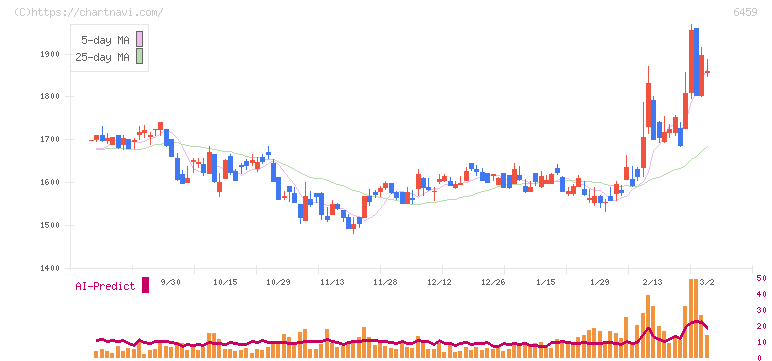 大和冷機工業(6459)の日足チャート