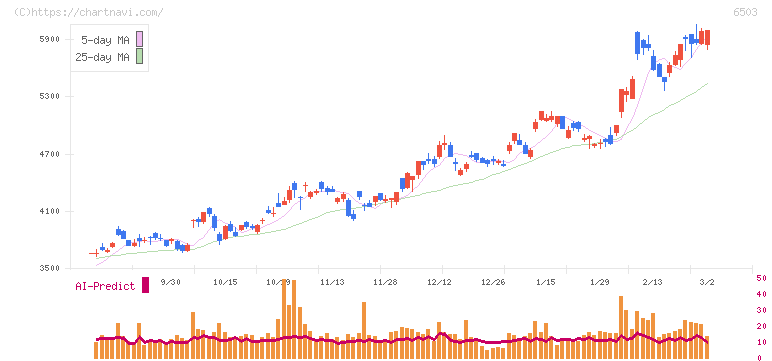 三菱電機(6503)の日足チャート