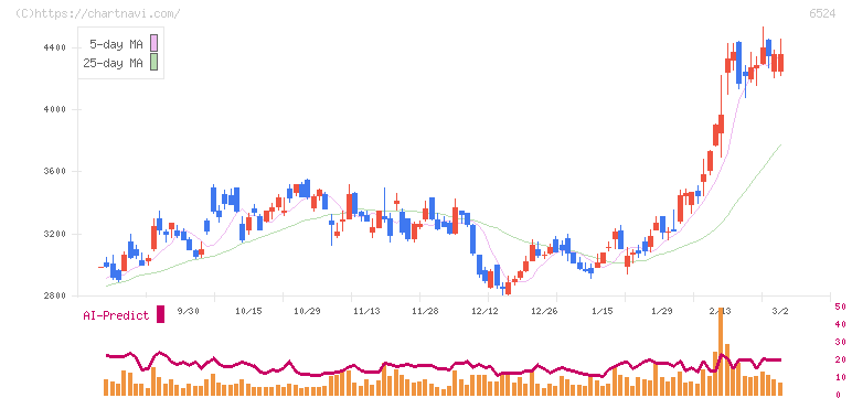 湖北工業(6524)の日足チャート