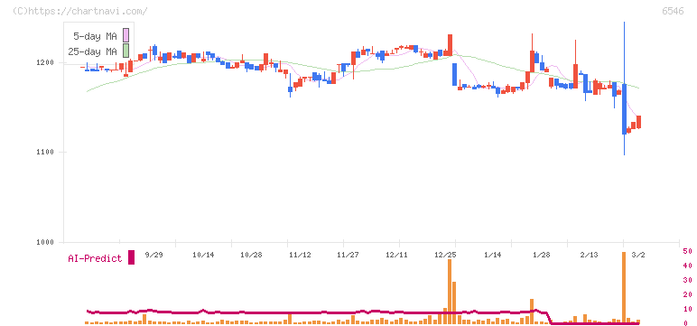 フルテック(6546)の日足チャート