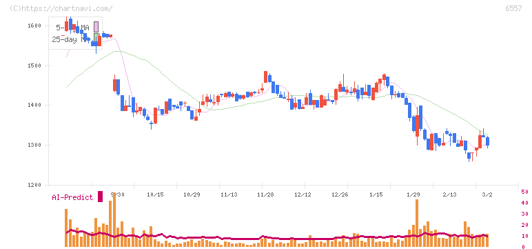 ＡＩＡＩグループ(6557)の日足チャート