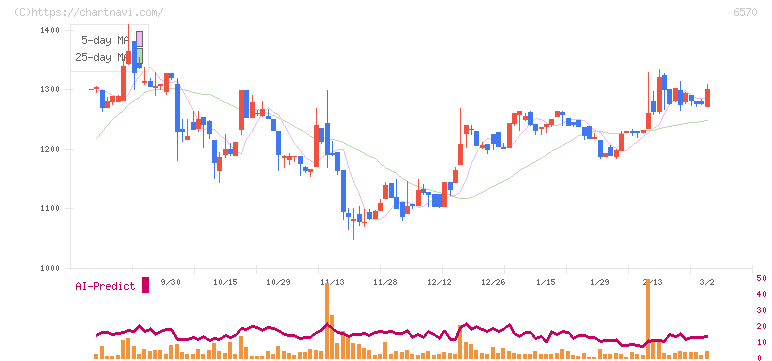 共和コーポレーション(6570)の日足チャート