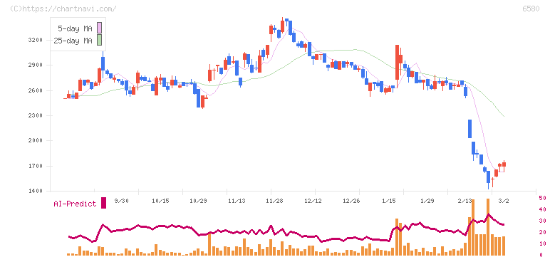 ライトアップ(6580)の日足チャート