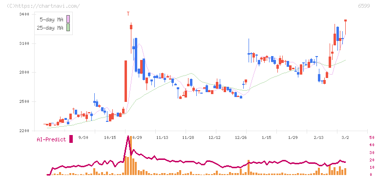 エブレン(6599)の日足チャート