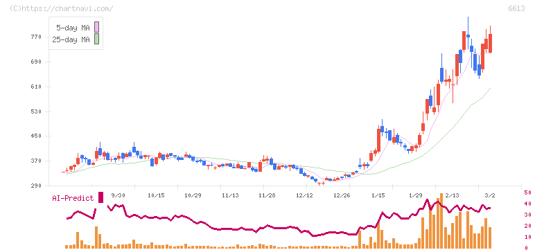 ＱＤレーザ(6613)の日足チャート