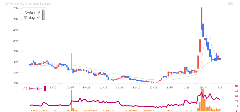 シキノハイテック(6614)の日足チャート