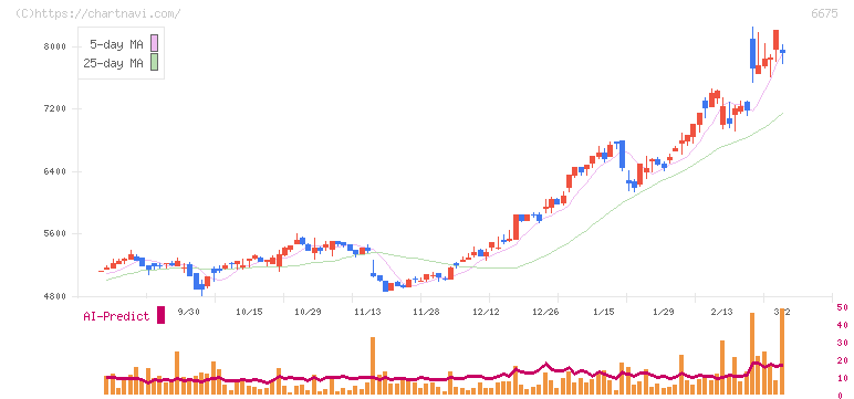 サクサ(6675)の日足チャート