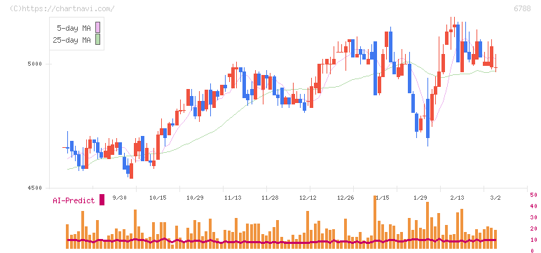 日本トリム(6788)の日足チャート