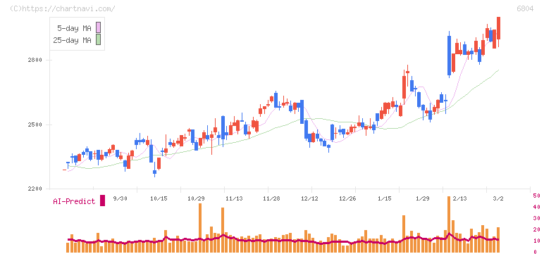 ホシデン(6804)の日足チャート