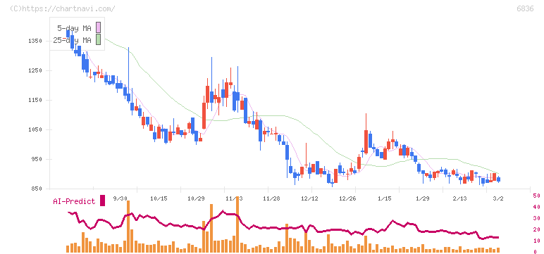 ぷらっとホーム(6836)の日足チャート