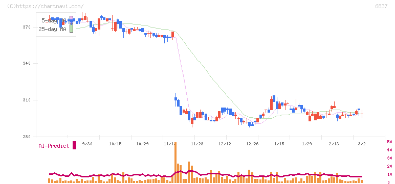 京写(6837)の日足チャート