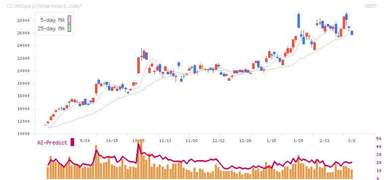 アドバンテスト(6857)の日足チャート