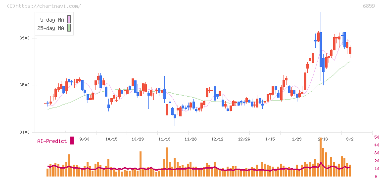 エスペック(6859)の日足チャート