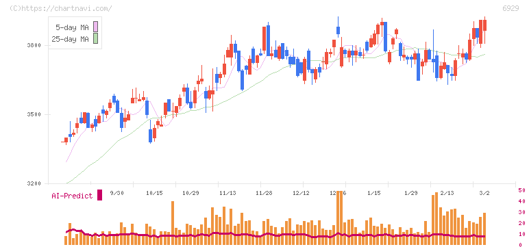 日本セラミック(6929)の日足チャート