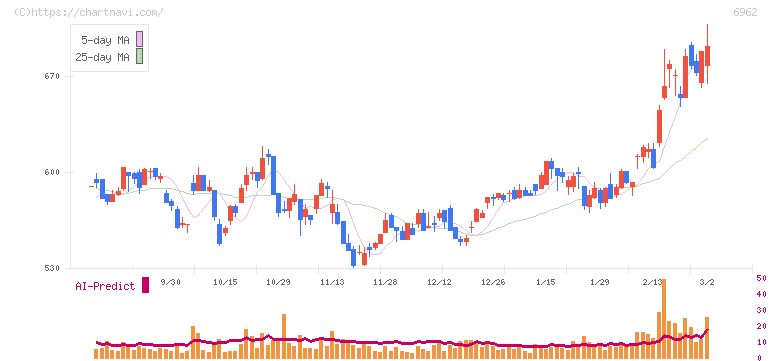 大真空(6962)の日足チャート