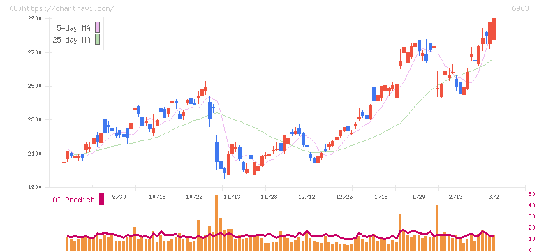 ローム(6963)の日足チャート