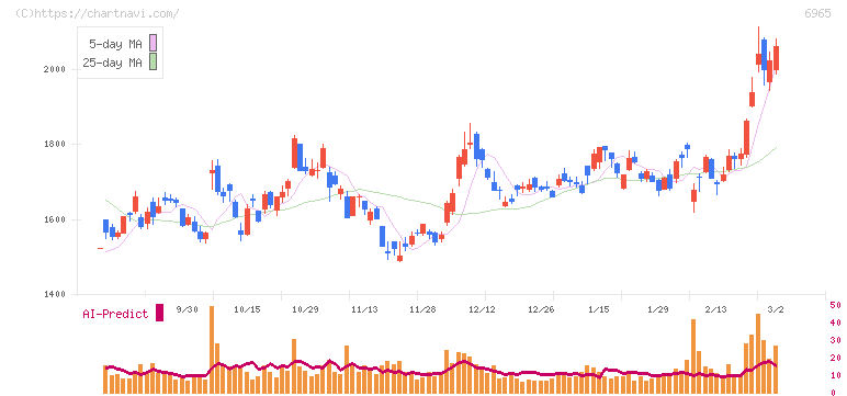 浜松ホトニクス(6965)の日足チャート