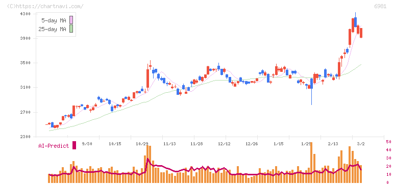 村田製作所(6981)の日足チャート