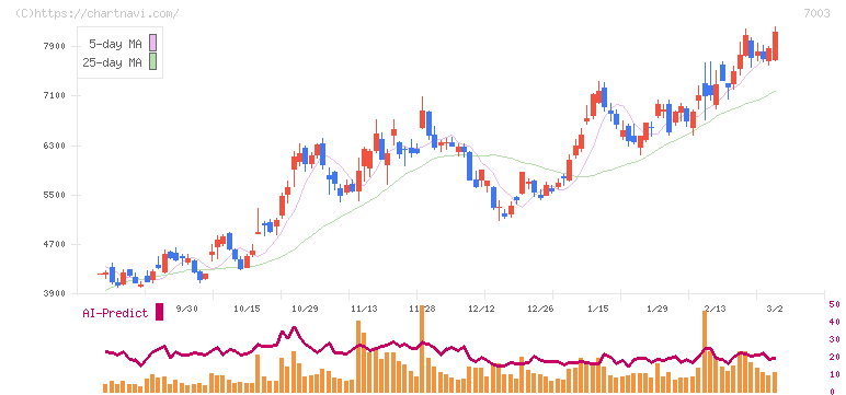 三井Ｅ＆Ｓ(7003)の日足チャート