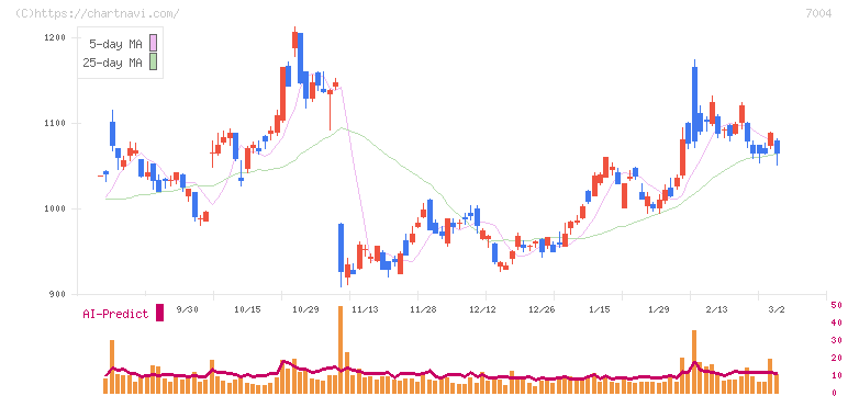 カナデビア(7004)の日足チャート