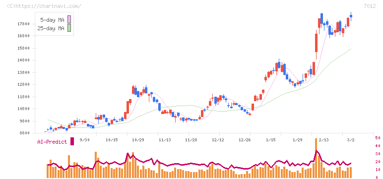 川崎重工業(7012)の日足チャート