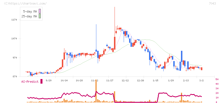 アルー(7043)の日足チャート