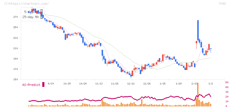 ベルトラ(7048)の日足チャート