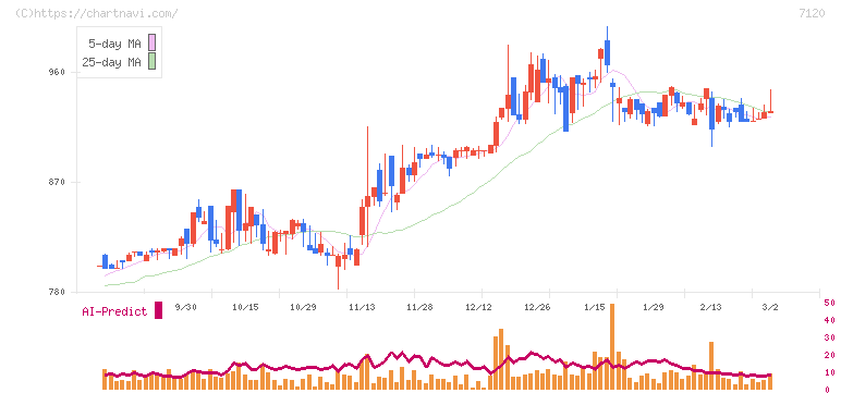 ＳＨＩＮＫＯ(7120)の日足チャート