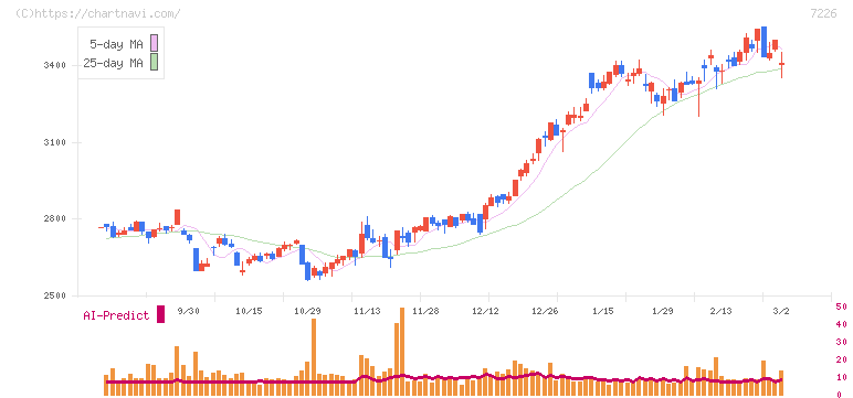 極東開発工業(7226)の日足チャート