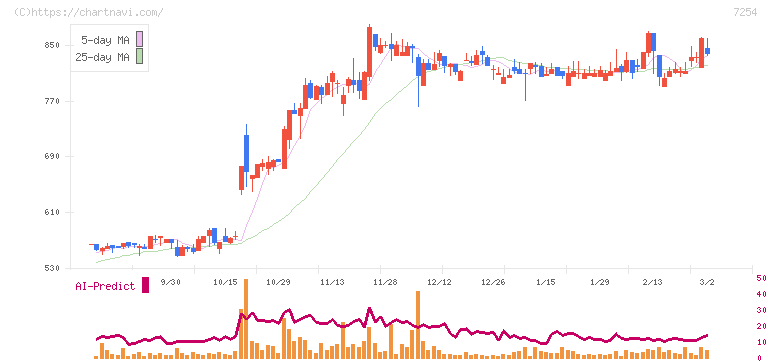 ユニバンス(7254)の日足チャート