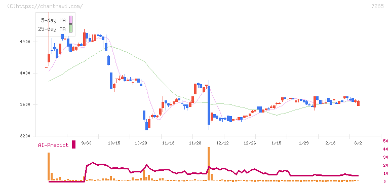 エイケン工業(7265)の日足チャート