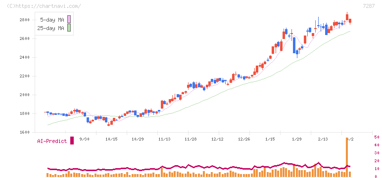日本精機(7287)の日足チャート