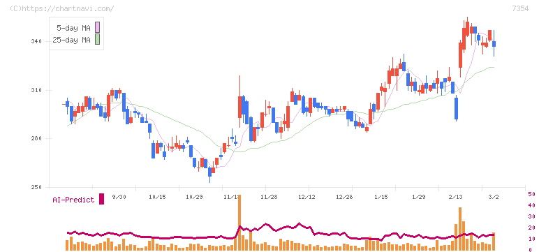 ダイレクトマーケティングミックス(7354)の日足チャート