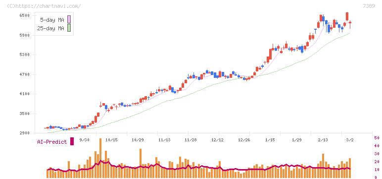 あいちフィナンシャルグループ(7389)の日足チャート