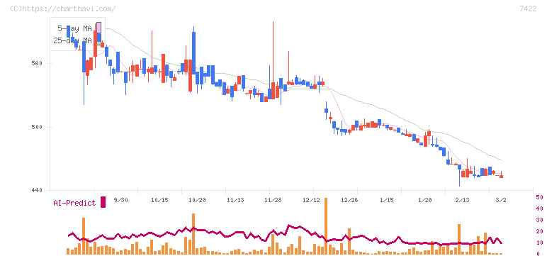東邦レマック(7422)の日足チャート