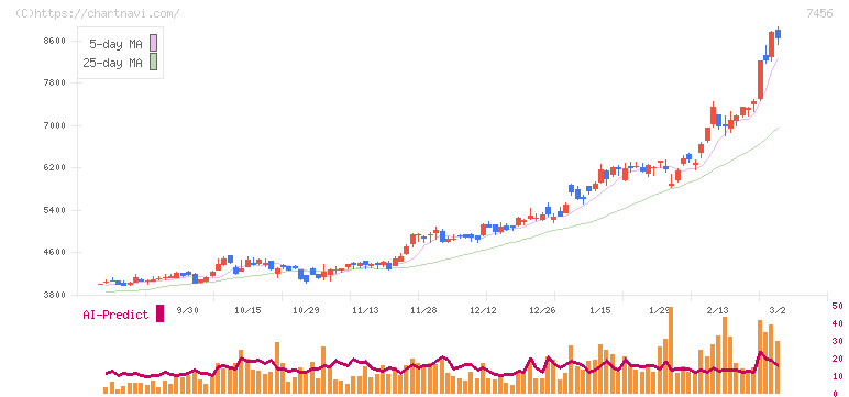 松田産業(7456)の日足チャート
