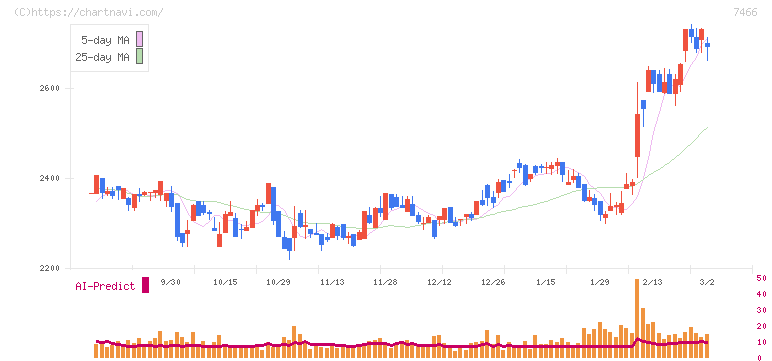 ＳＰＫ(7466)の日足チャート