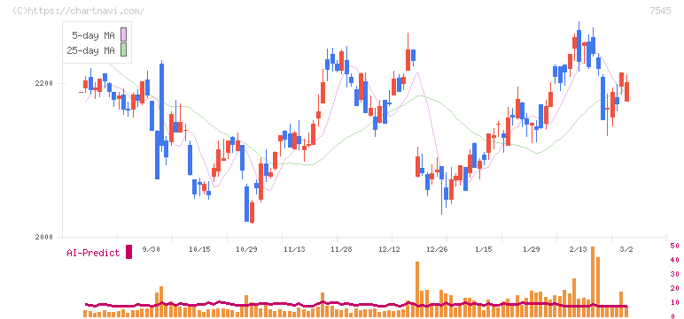 西松屋チェーン(7545)の日足チャート