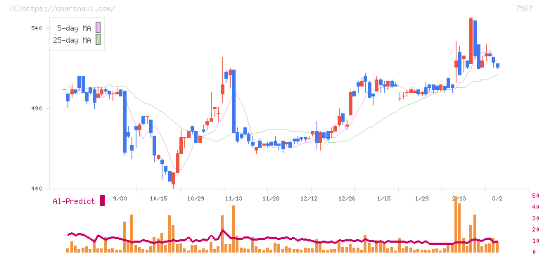 栄電子(7567)の日足チャート