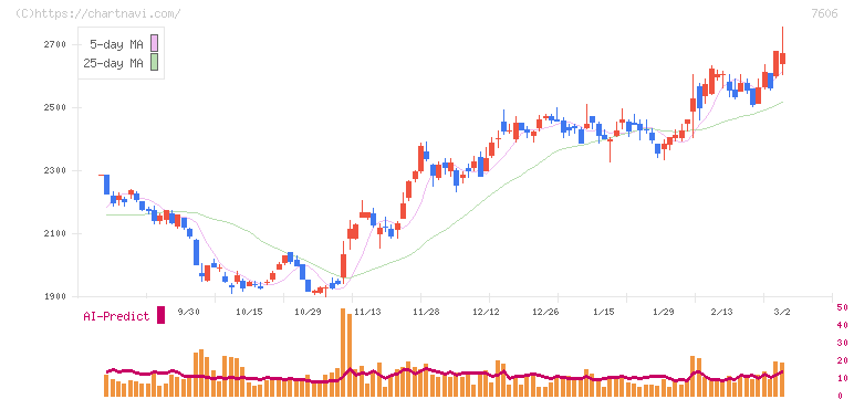 ユナイテッドアローズ(7606)の日足チャート