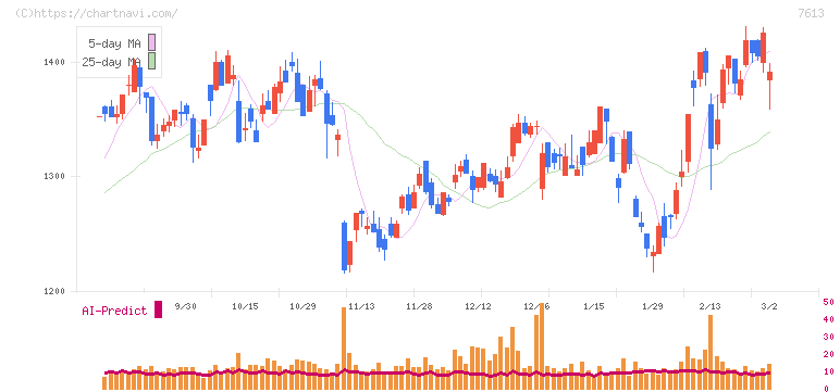 シークス(7613)の日足チャート