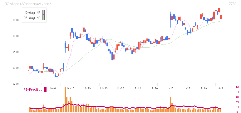 マニー(7730)の日足チャート