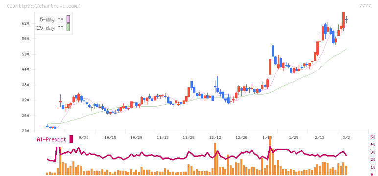 スリー・ディー・マトリックス(7777)の日足チャート