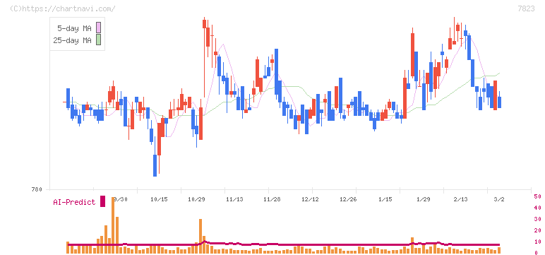 アートネイチャー(7823)の日足チャート