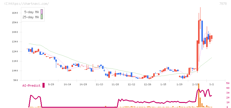 光・彩(7878)の日足チャート
