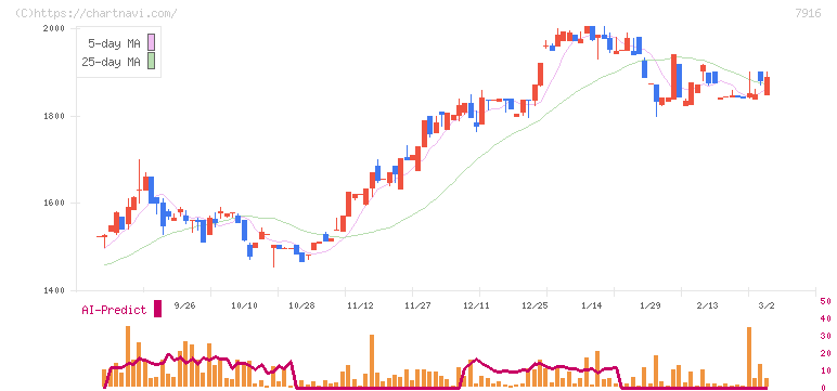 光村印刷(7916)の日足チャート
