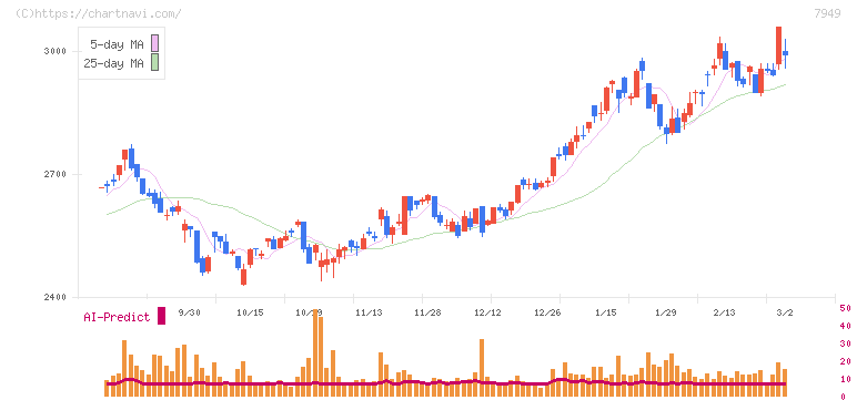 小松ウオール工業(7949)の日足チャート