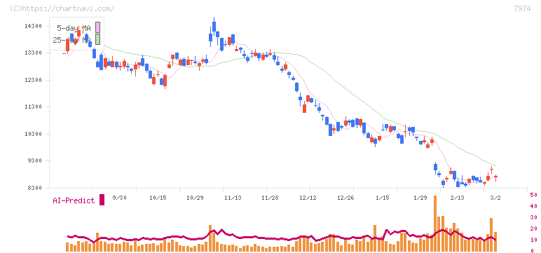 任天堂(7974)の日足チャート