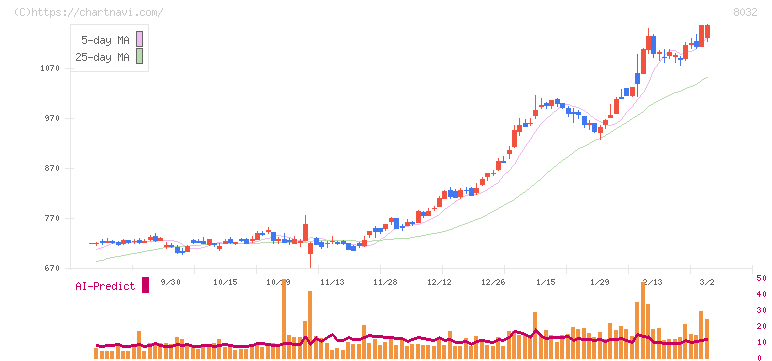 日本紙パルプ商事(8032)の日足チャート